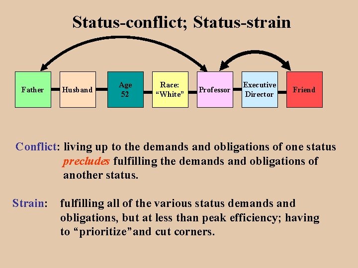 Status-conflict; Status-strain Father Husband Age 52 Race: “White” Professor Executive Director Friend Conflict: living