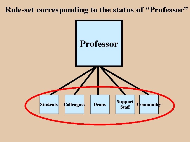 Role-set corresponding to the status of “Professor” Professor Students Colleagues Deans Support Community Staff