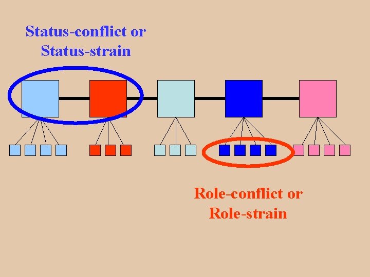 Status-conflict or Status-strain Role-conflict or Role-strain 