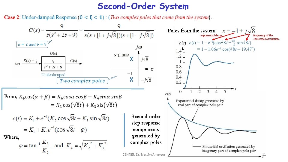 Second-Order System Poles from the system: exponential decay frequency of the sinusoidal oscillation. From, Second-Order System Poles from the system: exponential decay frequency of the sinusoidal oscillation. From,