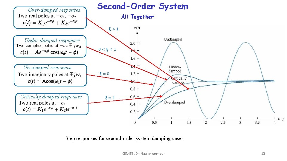 Over-damped responses Two Second-Order System All Together Under-damped responses Two Un-damped responses Two Critically Over-damped responses Two Second-Order System All Together Under-damped responses Two Un-damped responses Two Critically