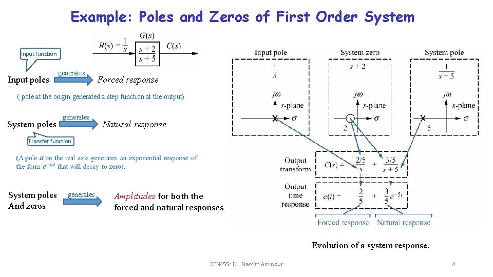 Example: Poles and Zeros of First Order System Input function Input poles generates Forced Example: Poles and Zeros of First Order System Input function Input poles generates Forced