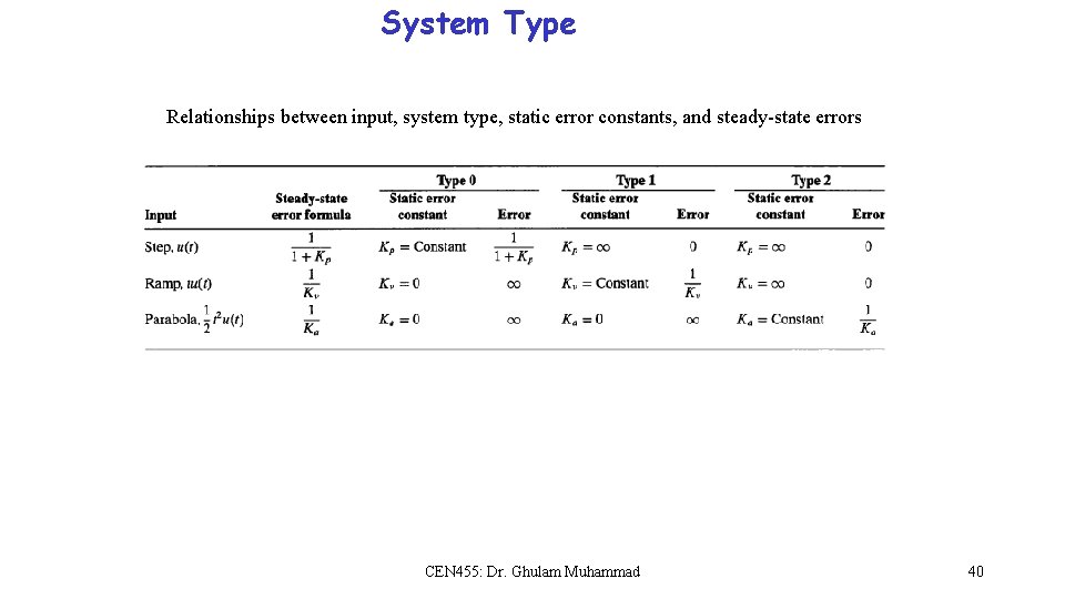 System Type Relationships between input, system type, static error constants, and steady-state errors CEN System Type Relationships between input, system type, static error constants, and steady-state errors CEN