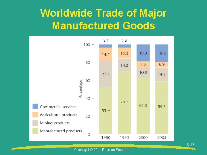 Worldwide Trade of Major Manufactured Goods 6 -13 Copyright © 2011 Pearson Education 