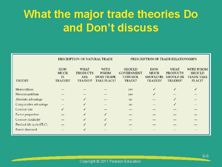 What the major trade theories Do and Don’t discuss 6 -6 Copyright © 2011