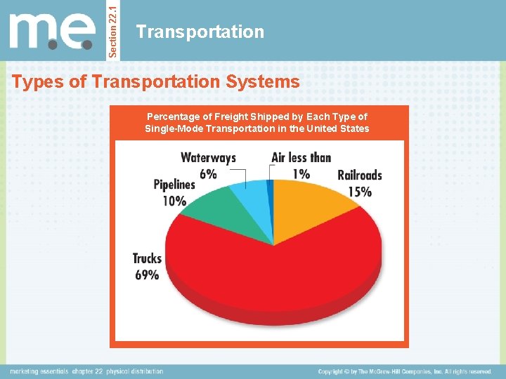 Section 22. 1 Transportation Types of Transportation Systems Percentage of Freight Shipped by Each