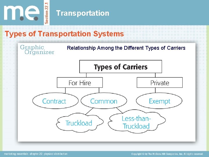 Section 22. 1 Transportation Types of Transportation Systems Relationship Among the Different Types of