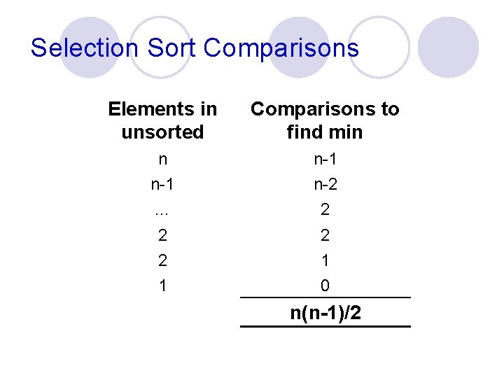 Selection Sort Comparisons Elements in unsorted Comparisons to find min n n-1 … n-1 Selection Sort Comparisons Elements in unsorted Comparisons to find min n n-1 … n-1