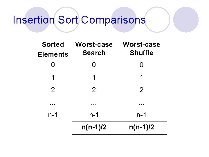 Insertion Sort Comparisons Sorted Worst-case Search Elements 0 0 Worst-case Shuffle 0 1 1 Insertion Sort Comparisons Sorted Worst-case Search Elements 0 0 Worst-case Shuffle 0 1 1