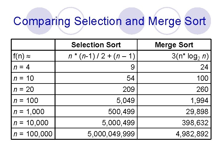 Comparing Selection and Merge Sort f(n) n=4 n = 10 n = 20 n Comparing Selection and Merge Sort f(n) n=4 n = 10 n = 20 n