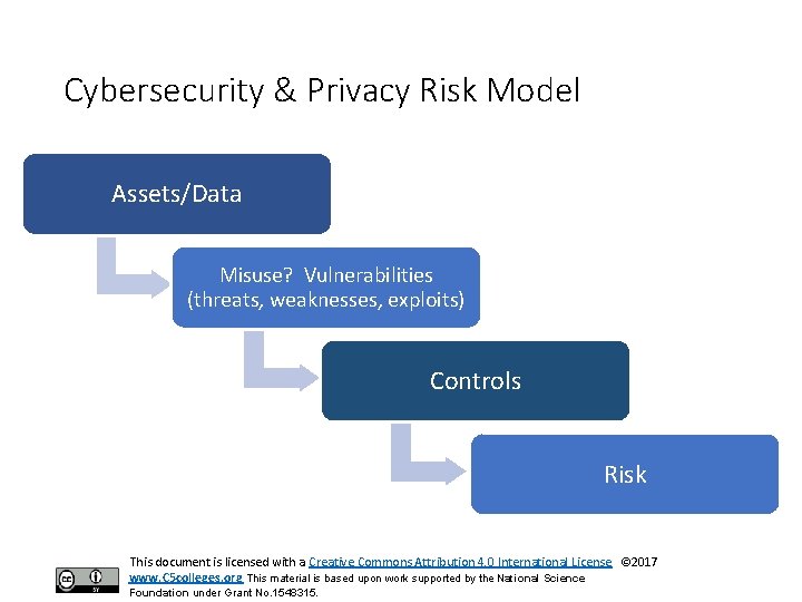 Cybersecurity & Privacy Risk Model Assets/Data Misuse? Vulnerabilities (threats, weaknesses, exploits) Controls Risk This
