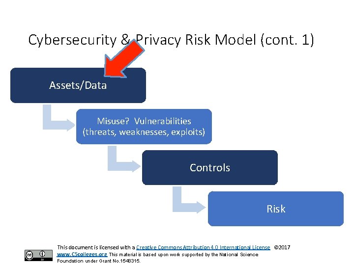 Cybersecurity & Privacy Risk Model (cont. 1) Assets/Data Misuse? Vulnerabilities (threats, weaknesses, exploits) Controls