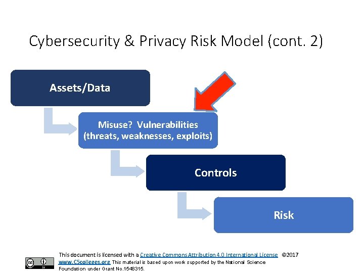 Cybersecurity & Privacy Risk Model (cont. 2) Assets/Data Misuse? Vulnerabilities (threats, weaknesses, exploits) Controls