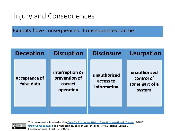 Injury and Consequences Exploits have consequences. Consequences can be: Deception Disruption Disclosure Usurpation acceptance