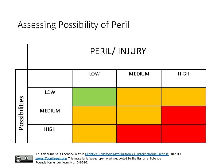 Assessing Possibility of Peril PERIL/ INJURY LOW MEDIUM HIGH Possibilities LOW MEDIUM HIGH This