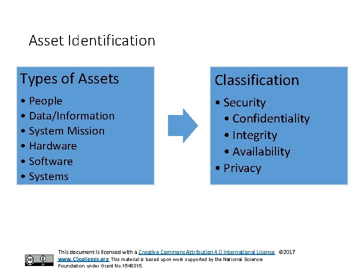 Asset Identification Types of Assets Classification • People • Data/Information • System Mission •