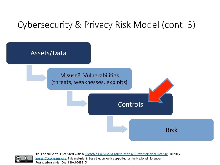 Cybersecurity & Privacy Risk Model (cont. 3) Assets/Data Misuse? Vulnerabilities (threats, weaknesses, exploits) Controls