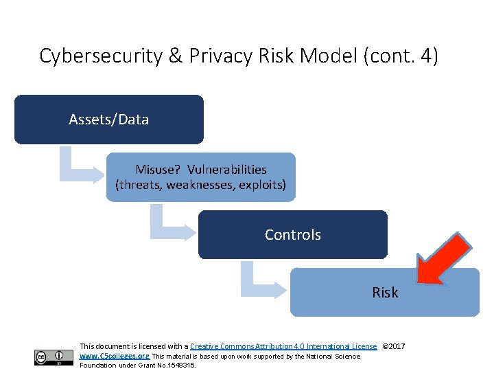 Cybersecurity & Privacy Risk Model (cont. 4) Assets/Data Misuse? Vulnerabilities (threats, weaknesses, exploits) Controls