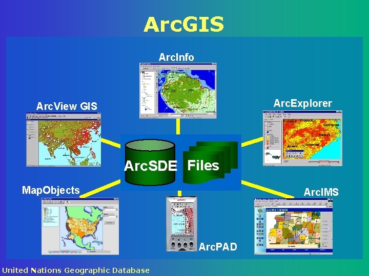 Arc. GIS Arc. Info Arc. Explorer Arc. View GIS Files Arc. SDE Map. Objects