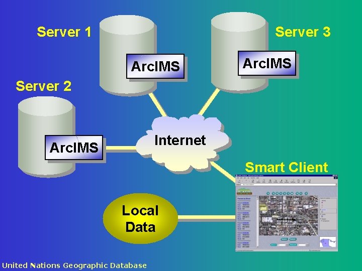 Server 1 Server 3 Arc. IMS Server 2 Internet Arc. IMS Smart Client Local