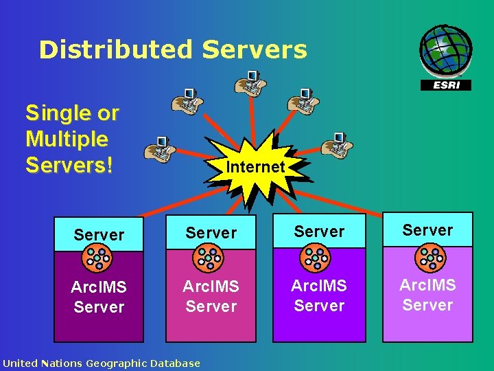 Distributed Servers Single or Multiple Servers! Internet Server Arc. IMS Server United Nations Geographic