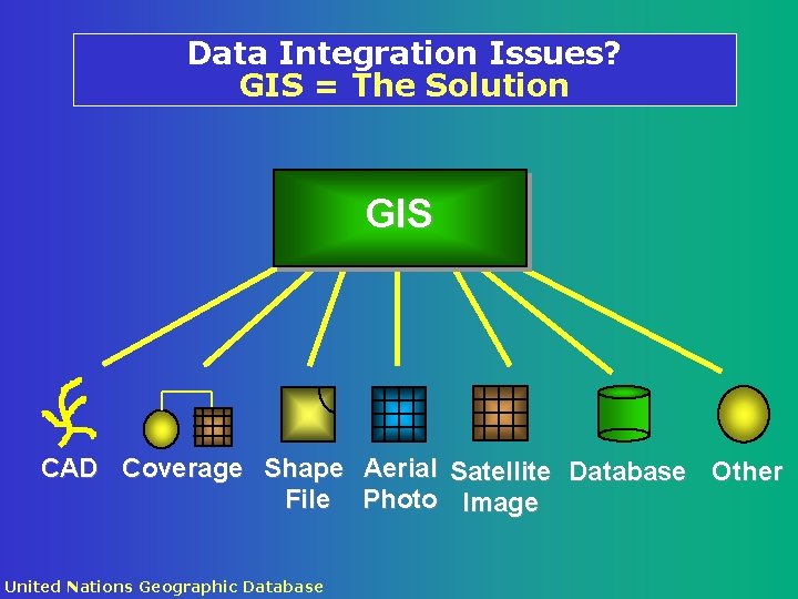 Data Integration Issues? GIS = The Solution GIS CAD Coverage Shape Aerial Satellite Database