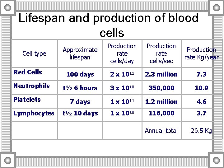 Lifespan and production of blood cells Cell type Red Cells Neutrophils Platelets Lymphocytes Approximate