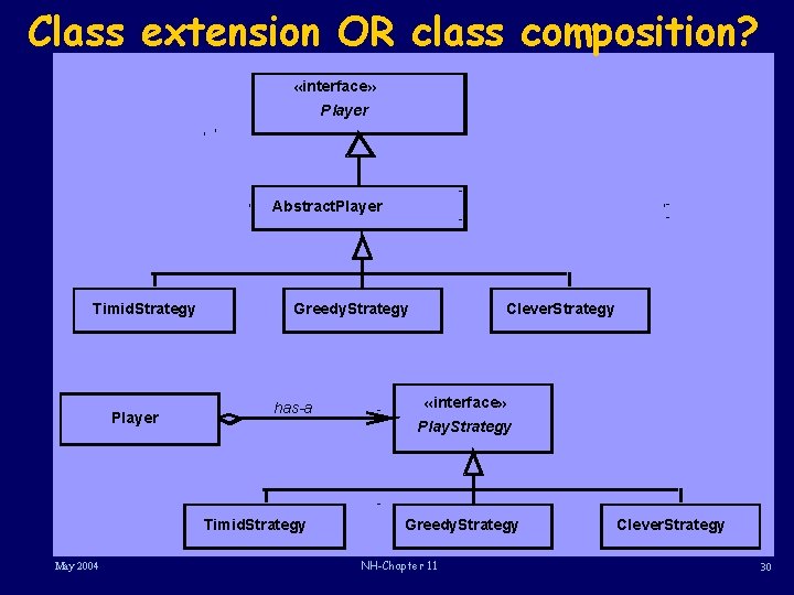 Class extension OR class composition? «interface» Player Abstract. Player Timid. Strategy Player Greedy. Strategy