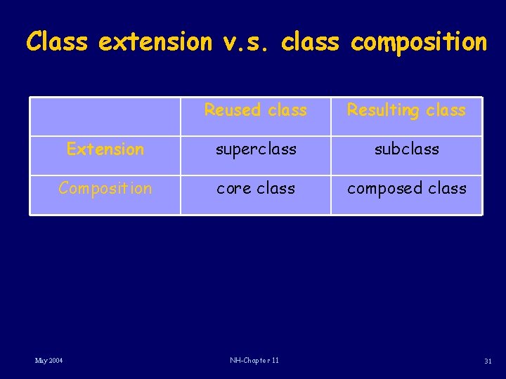 Class extension v. s. class composition Reused class Resulting class Extension superclass subclass Composition