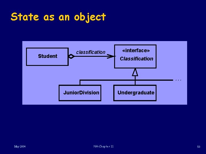State as an object Student classification «interface» Classification … Junior. Division May 2004 NH-Chapter