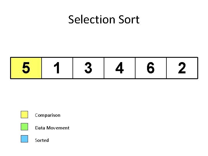 Selection Sort 5 1 Comparison Data Movement Sorted 3 4 6 2 