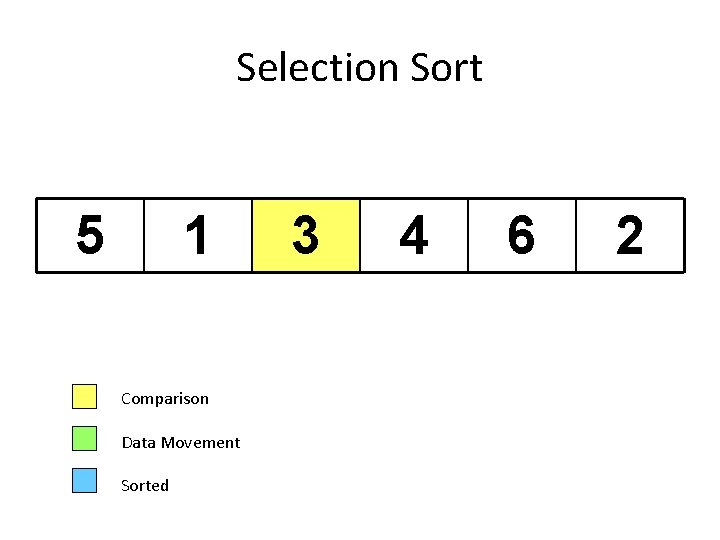 Selection Sort 5 1 Comparison Data Movement Sorted 3 4 6 2 