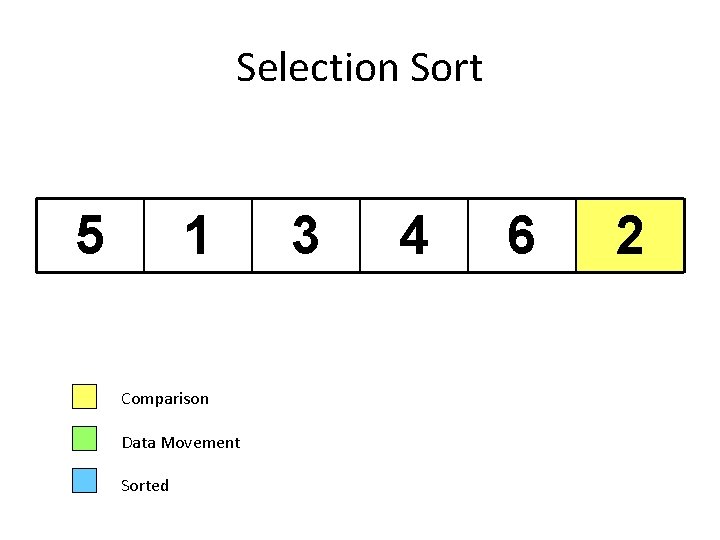 Selection Sort 5 1 Comparison Data Movement Sorted 3 4 6 2 