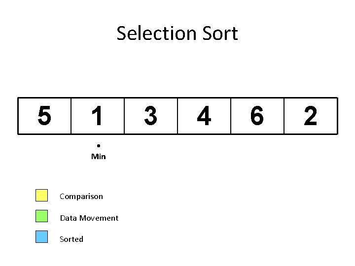 Selection Sort 5 1 Min Comparison Data Movement Sorted 3 4 6 2 