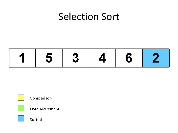 Selection Sort 1 5 Comparison Data Movement Sorted 3 4 6 2 