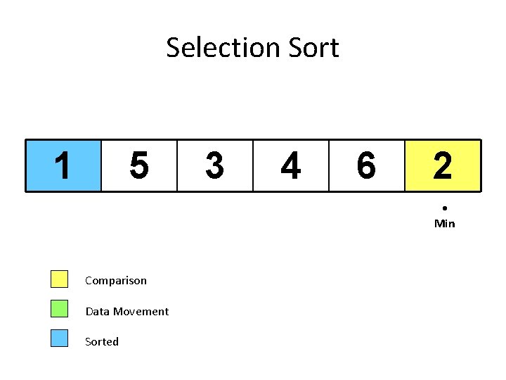 Selection Sort 1 5 3 4 6 2 Min Comparison Data Movement Sorted 