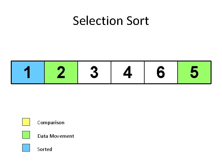 Selection Sort 1 2 Comparison Data Movement Sorted 3 4 6 5 