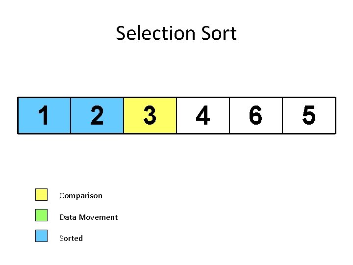 Selection Sort 1 2 Comparison Data Movement Sorted 3 4 6 5 