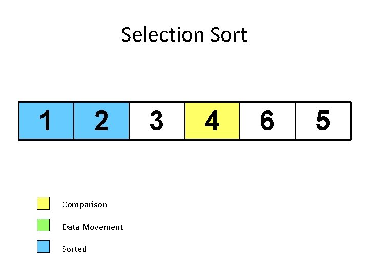 Selection Sort 1 2 Comparison Data Movement Sorted 3 4 6 5 