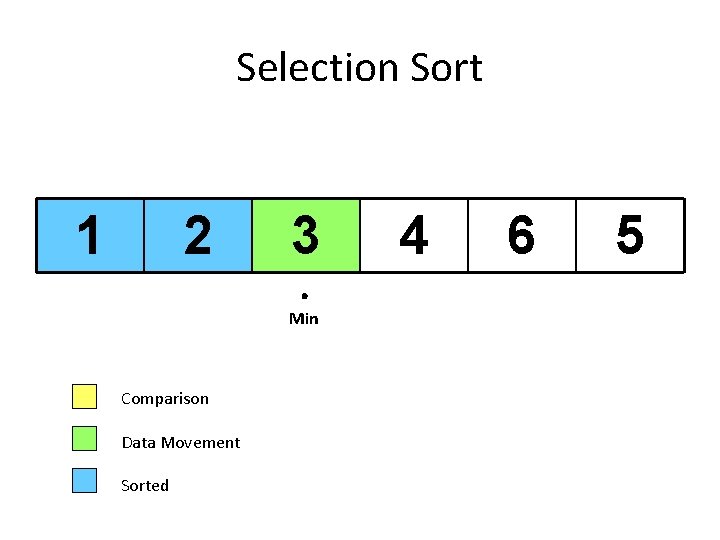 Selection Sort 1 2 3 Min Comparison Data Movement Sorted 4 6 5 