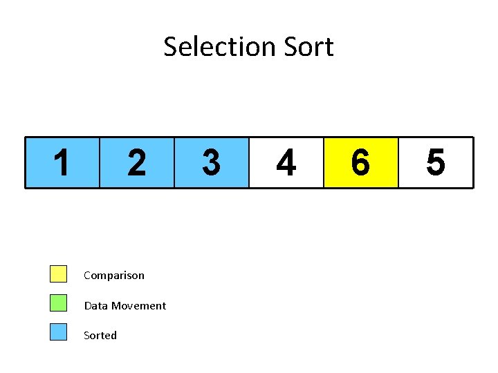 Selection Sort 1 2 Comparison Data Movement Sorted 3 4 6 5 