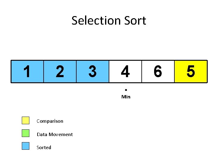 Selection Sort 1 2 3 4 Min Comparison Data Movement Sorted 6 5 
