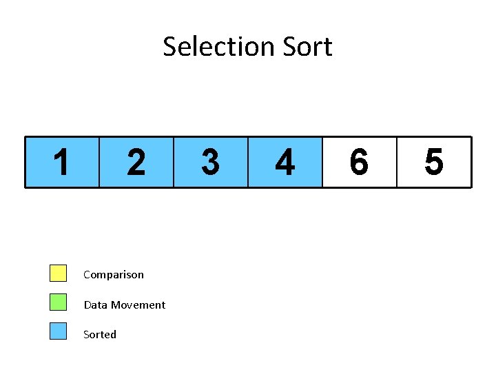 Selection Sort 1 2 Comparison Data Movement Sorted 3 4 6 5 