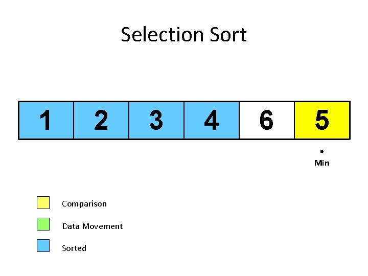 Selection Sort 1 2 3 4 6 5 Min Comparison Data Movement Sorted 