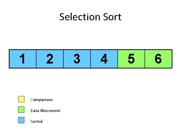 Selection Sort 1 2 Comparison Data Movement Sorted 3 4 5 6 