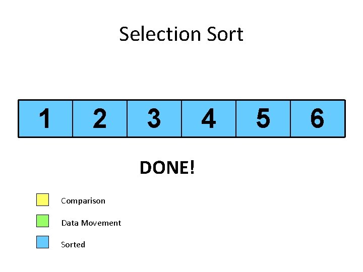 Selection Sort 1 2 3 DONE! Comparison Data Movement Sorted 4 5 6 