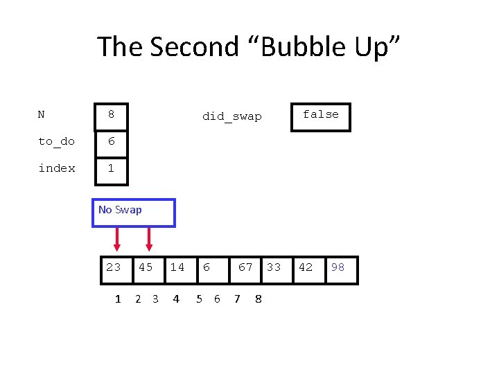 The Second “Bubble Up” N 8 to_do 6 index 1 false did_swap No Swap