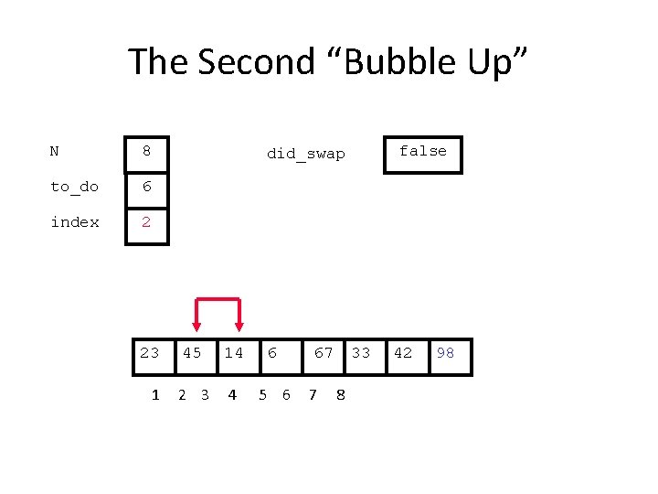The Second “Bubble Up” N 8 to_do 6 index 2 23 1 false did_swap