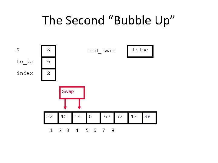 The Second “Bubble Up” N 8 to_do 6 index 2 false did_swap Swap 23