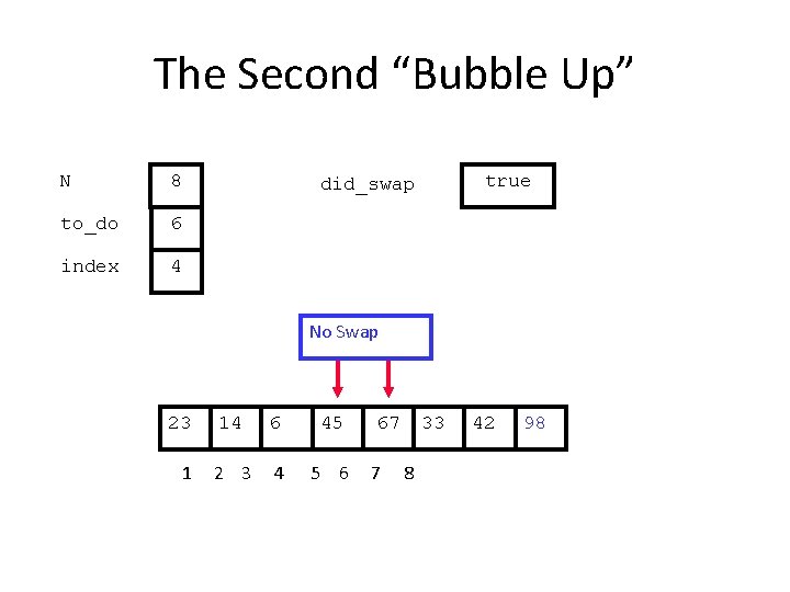 The Second “Bubble Up” N 8 to_do 6 index 4 true did_swap No Swap
